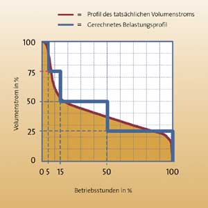 Bild 6: Belastungsprofil einer -Heizungsanlage.