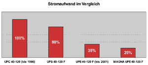 Bild 7: Vergleich zweier ungeregelter Umwälzpumpen UPC 40-120 und UPS 40-120 F mit geregelten der UPE Serie 2000 und dessen Nachfolger Grundfos MAGNA UPE 40-120 F. *) ermittelt unter folgenden Randbedingungen: - Absenkbetrieb 8 Stunden pro Heiztag - Nachtabsenkfunktion bei Grundfos MAGNA UPE ist aktiviert - MIN-Kennlinie über potenzialfreien Kontakt während des Absenkbetriebes bei UPE 40-120 F - Belastungsprofil nach Bild 6 - Auslegungsförderstrom: 12 m3/h, Förderhöhe: 6 m