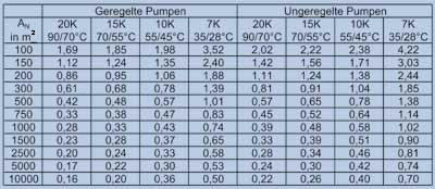 Tabelle 1: Flächenbezogener Stromaufwand für die Verteilung von Heizwärme in kWh/(m2 a).
