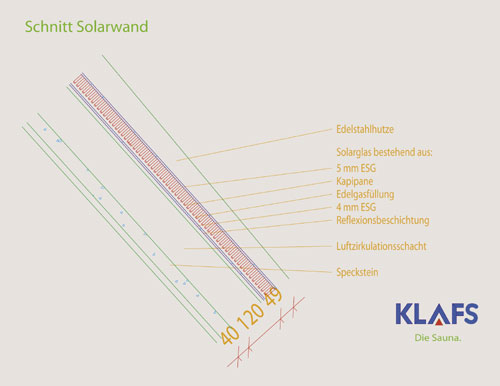 Dieser Querschnitt zeigt, wie die Solarwand aufgebaut ist. Bild: Klafs Saunabau