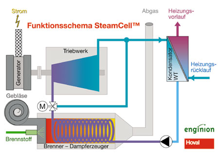 Das Herzstück der neuen Kraft-Wärme-Kopplungs-Technologie ist ein patentiertes Mini-Dampftriebwerk, das den Stromgenerator antreibt. Dieses Triebwerk arbeitet fast lautlos und ohne Ölschmierung (Bild: Hovalwerk AG).