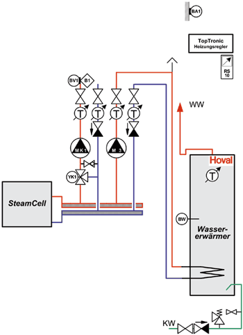 Reiner Heizungsbetrieb möglich: Die SteamCell kann sich auf Wunsch nahezu wie eine herkömmliche Brennwerttherme verhalten. Ein zusätzliches Heizgerät ist daher bei Einsatz im entsprechenden Leistungsbereich nicht erforderlich (Bild: Enginion AG).