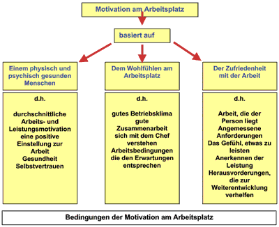 Motivation - eine ständige Herausforderung im Handwerksbetrieb