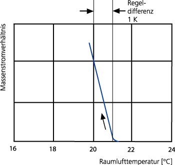 Bild 2: Öffnungskennlinie eines Thermostatventils bei 1 K Regeldifferenz und konstantem Differenzdruck.