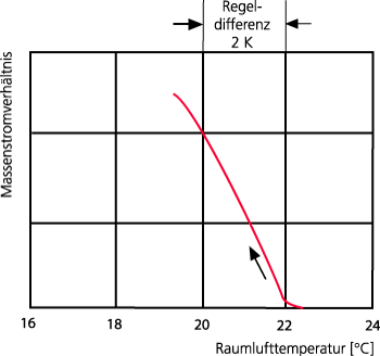 Bild 3: Öffnungskennlinie eines Thermostatventils bei 2 K Regeldifferenz und konstantem Differenzdruck.