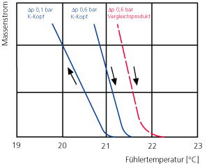 Bild 4: Darstellung des Differenzdruckeinflusses auf die Schließtemperatur bei Dp = 0,6 bar entsprechend EN 215. Ein derart hoher Anstieg des Differenzdruckes beim Schließvorgang ist in der Praxis normalerweise nicht zu erwarten. Jedoch wird die Überlegenheit eines Kopfes mit inkompressibler Fühlerfüllung gegenüber solchem mit kompressibler Fühlerfüllung deutlich. Denn ein rechtzeitiges Schließen bringt zusätzliche Energieeinsparung.