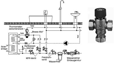 Thermostatischer Brauchwassermischer "Brawa-Mix", zur stufenlos einstellbaren Begrenzung der Brauchwassertemperatur; Einbaubeispiel für Kleinanlagen, z.B. Ein- oder Zweifamilienhäuser mit Solaranlage. (Bild: Oventrop)