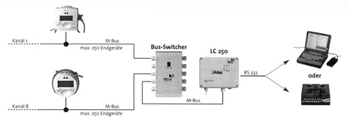 Funktionsschema des Datenflusses per M-Bus-System.