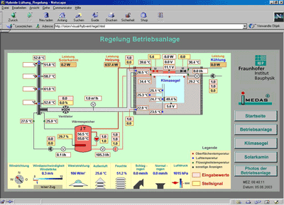 Visualisierung der Messergebnisse am PC.