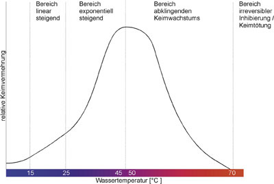 Allgemeiner qualitativer Zusammenhang zwischen Vermehrung / Wachstum wassergängiger Mikroorganismen und Umgebungstemperatur.