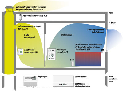 Riecon-System in 50 Wohnungen der Albert-Schweitzer-Straße 31-35.