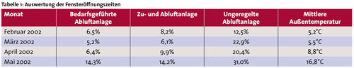 Lüftungssysteme im Vergleich