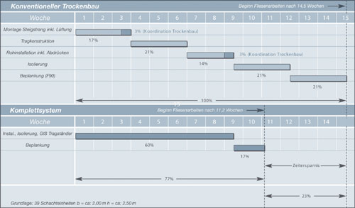 Bauzeitenvergleich Konventioneller Trockenbau/Vorwand-Komplettsystem; am Beispiel wurde hier die Bauzeit um rund 3 Wochen unterschritten.