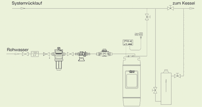 Installationsvorschlag zur optimalen Füll- und Ergänzungswasseraufbereitung mit Wasserzähler, Feinfilter, Entsalzungspatrone und Einziehschleuse.