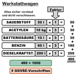 Für die Ladung eines Werkstattwagens ist die Einhaltung der Höchstmenge zur Kleinmengenbeförderung eingehalten.