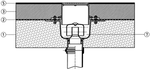 Bild 4: Bodenablauf Typ 3, mit Pressdichtungsflansch, in Bodenaufbau mit Abdichtung durch Dichtungsbahn Pos.1 Konstruktive Decke; Pos.2 Dichtungsbahn; Pos.3 Mörtelbett; Pos.5 Fliesen; Pos.7 WAL-SELECTA Bodenablauf DN 100, mit Pressdichtungsflansch, mit Aufsatzstück