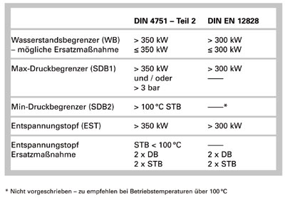 Tabelle 1: Unterschiede DIN 4751 Teil 2 und DIN EN 12828.