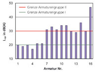 Wie laut sind Billig-Armaturen?