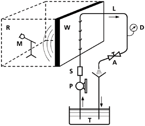 Bild 1: Schematische Darstellung des zur Bestimmung des Armaturengeräuschpegels nach DIN EN ISO 3822 verwendeten Messaufbaus (R Messraum, M Mikrofon, W Messwand, L Wasserleitung, D = Druck- und Durchflussmessung, A geprüfte Armatur, S Wasserschalldämpfer, P geregelte Pumpe, T Wassertank).
