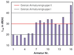 Bild 3: Armaturengeräuschpegel Lap der sechzehn untersuchten Einhand-Wanne/Brause-Batterien bei einem Fließdruck von 0,3MPa. Die Armaturen Nr. 1 bis 6 gehören Gruppe I an. Die übrigen Armaturen verfügen über kein akustisches Prüfzeugnis. Die beiden horizontalen Linien bezeichnen die Grenzen der in DIN 4109 festgelegten Armaturengruppen (20dB(A) &lt; Lap ³ 30dB(A) für Gruppe II und Lap ³ 20dB(A) für Gruppe I). Armaturen mit Lap &gt; 30dB(A) halten die schalltechnischen Mindestanforderungen nicht ein, sodass kein bauaufsichtliches Prüfzeugnis ausgestellt werden kann.