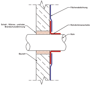 Bild 4: Rohrdurchführung durch eine Abdichtungsebene (Decke oder Wand) -Flächenabdichtung und Dichtmanschette für die Rohrleitung (notwendige weiterführende Rohrdämmung aus Gründen der Übersicht weggelassen).