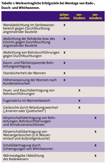 Werkvertraglich sichere Montage