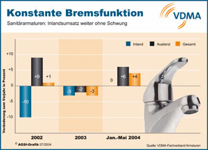 Während der Export nach seinem letztjährigen Zwischentief 2004 wieder auf den Wachstumspfad zurückkehrt, bleibt die Inlandsnachfrage die Achillesferse des Geschäftes.