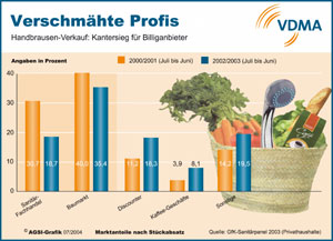 Nach den Resultaten des GfK-Sanitärpanels für von Privathaushalten "solo angeschaffte" Handbrausen (Verkauf ohne Armatur) brach sein Marktanteil beim Stückabsatz innerhalb von nur zwei Jahren von gut 30% auf knapp 19% ein. Mit einer fast verdoppelten Quote (46% nach 29%) waren dagegen Discounter, Kaffeegeschäfte und andere Billiganbieter die unangefochtenen Gewinner.