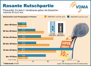 Für die Bundesbürger scheint beim Brausenkauf inzwischen fast nur noch der Preis zu zählen. Laut GfK-Sanitärpanel (repräsentativ für Anschaffungen privater Haushalte) verdreifachte sich im Zeitraum 2000/2001 bis 2002/2003 die Quote der bis 10 Euro "teuren" Handbrausen, während die Kategorie "10 bis 20 Euro" um knapp 50% zulegte.