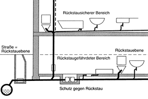 Bild 1: Darstellung der Rückstauebene.