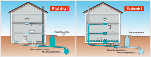 Bild 2: Einbausituation richtig und falsch.