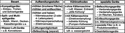 Bild 1: Übersicht über Einzelklimageräte.