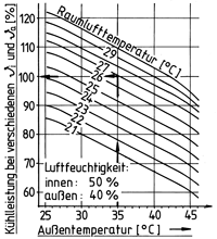Bild 4: Kühlleistung bei verschiedenen Innen- und Außentemperaturen.