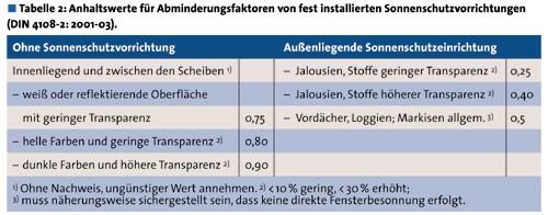 Überschlägige Bestimmung der Kühllast