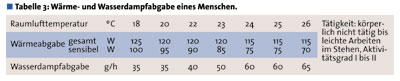 Überschlägige Bestimmung der Kühllast