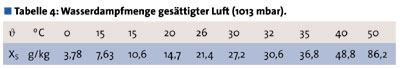 Überschlägige Bestimmung der Kühllast