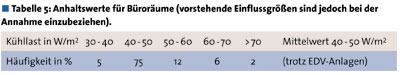 Überschlägige Bestimmung der Kühllast