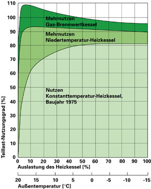 Bild 2: Teillast-Nutzungsgrade für verschiedene Heizkessel in Abhängigkeit der Kesselauslastung.