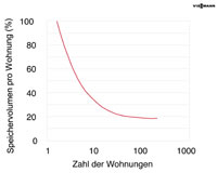 Bild 6: Speicherauslegung