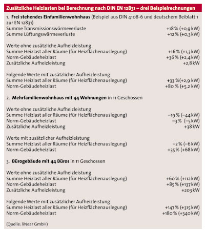 Viel Reserve für kalte Winter