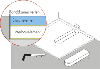 Die Hersteller von verfliesbaren Duschelementen bieten Hartschaum-Unterbauplatten für den Höhenausgleich an. Für den Ablaufkörper wird eine Aussparung ausgeschnitten. Grafik: Illbruck