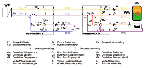 Bild 2: Dreikreisanlage: Funktionsprinzip des Mehrwegemischers in einer Wärmepumpenheizung mit parallelem Brauchwasserbetrieb. Der Rücklauf des Brauchwasserbereiters zirkuliert zunächst durch den Hochtemperaturkreis, zum Beispiel dem Radiatorenkreis, danach durch die Fußbodenheizung und erst dann mit niedrigsten Temperaturen zurück zum Verflüssiger der Wärmepumpe. Warmwassererzeuger, Radiatoren und Fußbodenheizung nehmen in dem gezeichneten Beispiel jeweils ein Drittel der gelieferten Wärme ab. Deshalb strömt in diesem Fall kein Rücklaufwasser über die Ausgleichsstrecke Qa (=0). Bild: HG Baunach