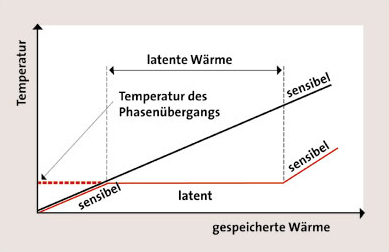 Vergleich der Wärmespeicherung duch sensible und latente Wärme.