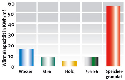 Wärmekapazität verschiedener Materialien.