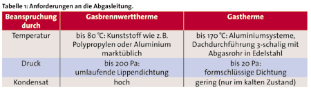 Auch Gasgeräte müssen atmen