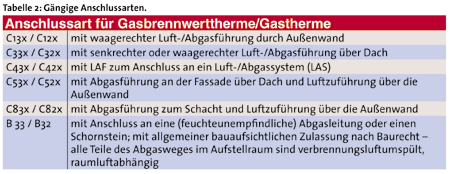Auch Gasgeräte müssen atmen