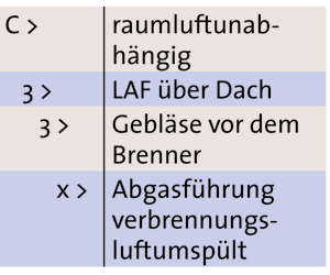 Auch Gasgeräte müssen atmen