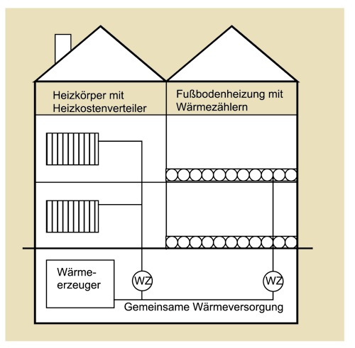 Vorverteilung der Heizkosten aufgrund unterschiedlicher Geräteausstattung.