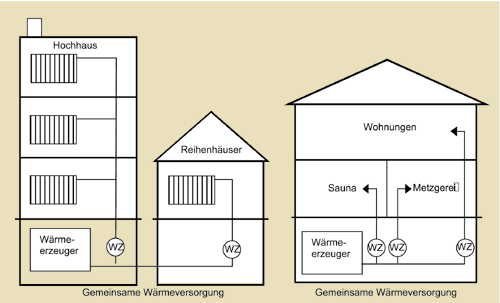 Vorverteilung der Heizkosten bei unterschiedlichen Gebäude- und Nutzungsarten.