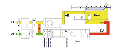 Bild 1: Schema einer RLT-Anlage.